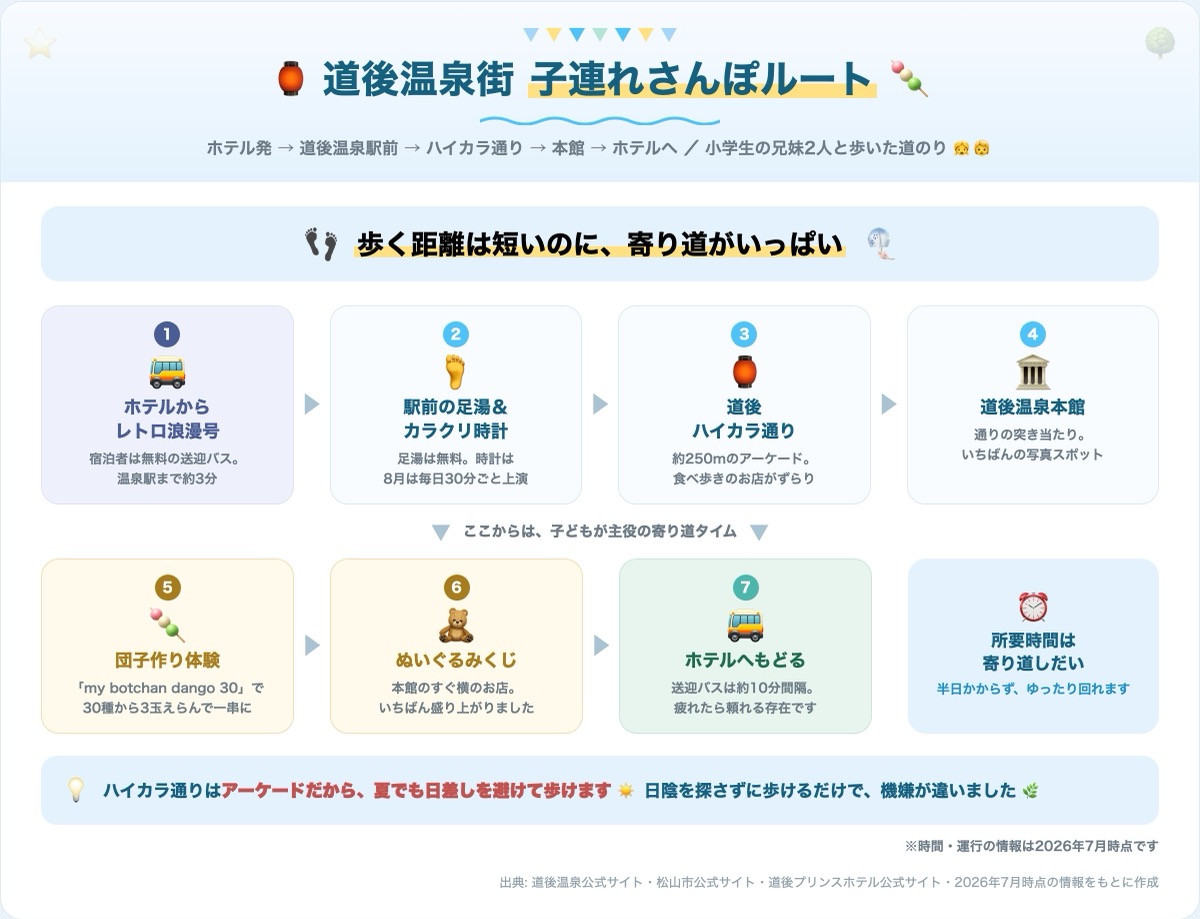 道後温泉街を子連れで歩くさんぽルートの図解。ホテルから無料送迎バス「道後レトロ浪漫号」で温泉駅前へ約3分、駅前の無料の足湯と坊っちゃんカラクリ時計(8月は毎日30分ごと上演)、約250mのアーケード道後ハイカラ通りで食べ歩き、道後温泉本館で写真、my botchan dango 30の団子作り体験で30種から3玉えらび、ぬいぐるみくじ、最後はバスでホテルへ戻る。ぜんぶ回って2〜3時間ほど