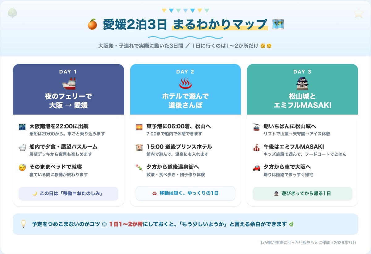 愛媛2泊3日の子連れモデルコース図解。Day1は夜のフェリーで大阪から愛媛へ、Day2は東予港に朝6時着から道後プリンスホテルと道後温泉街、Day3は松山城とエミフルMASAKIをめぐって車で大阪へ帰宅