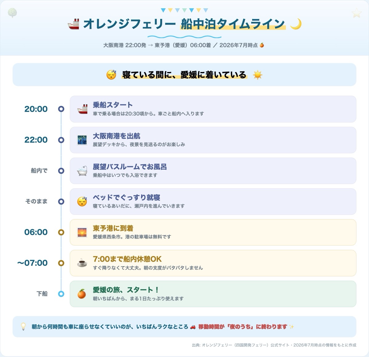 オレンジフェリー大阪〜東予航路の船中泊タイムライン図解。20時に乗船開始、22時に大阪南港を出航、船内の展望バスルームでお風呂に入って就寝し、翌朝6時に東予港へ到着。7時まで船内で休憩できる