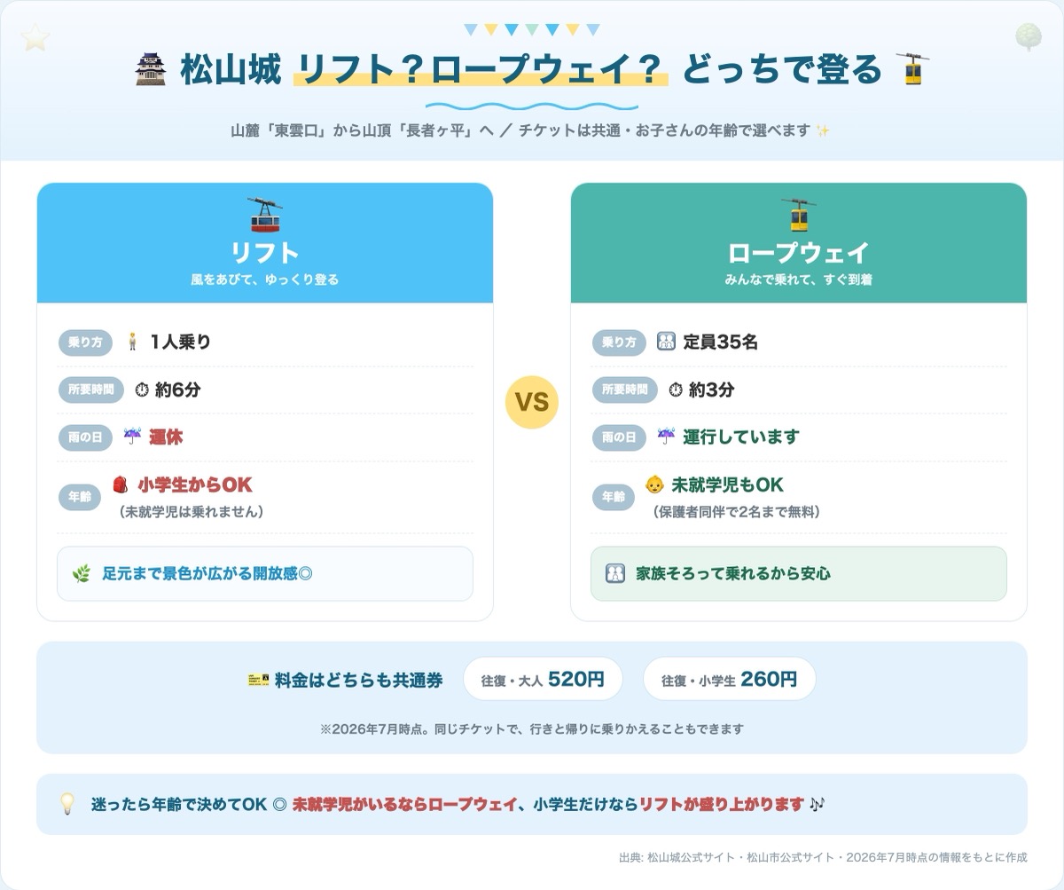松山城のリフトとロープウェイの比較図解。リフトは1人乗りで約6分・雨の日は運休・小学生から利用でき、ロープウェイは定員35名で約3分・雨でも運行・未就学児も乗れる。料金は共通券で往復 大人520円・小学生260円