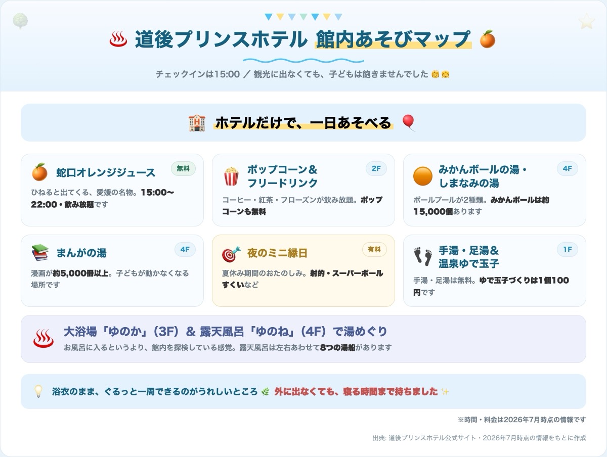 道後プリンスホテルの館内あそびマップ図解。蛇口オレンジジュースは15時から22時まで無料、2階のフリードリンクコーナーはポップコーンも無料、4階はみかんボールの湯・しまなみの湯のボールプールとまんがの湯(漫画5,000冊以上)、夏休み期間は夜のミニ縁日、1階は手湯・足湯と温泉ゆで玉子づくり1個100円、3階の大浴場ゆのかと4階の露天風呂ゆのねで湯めぐりができる