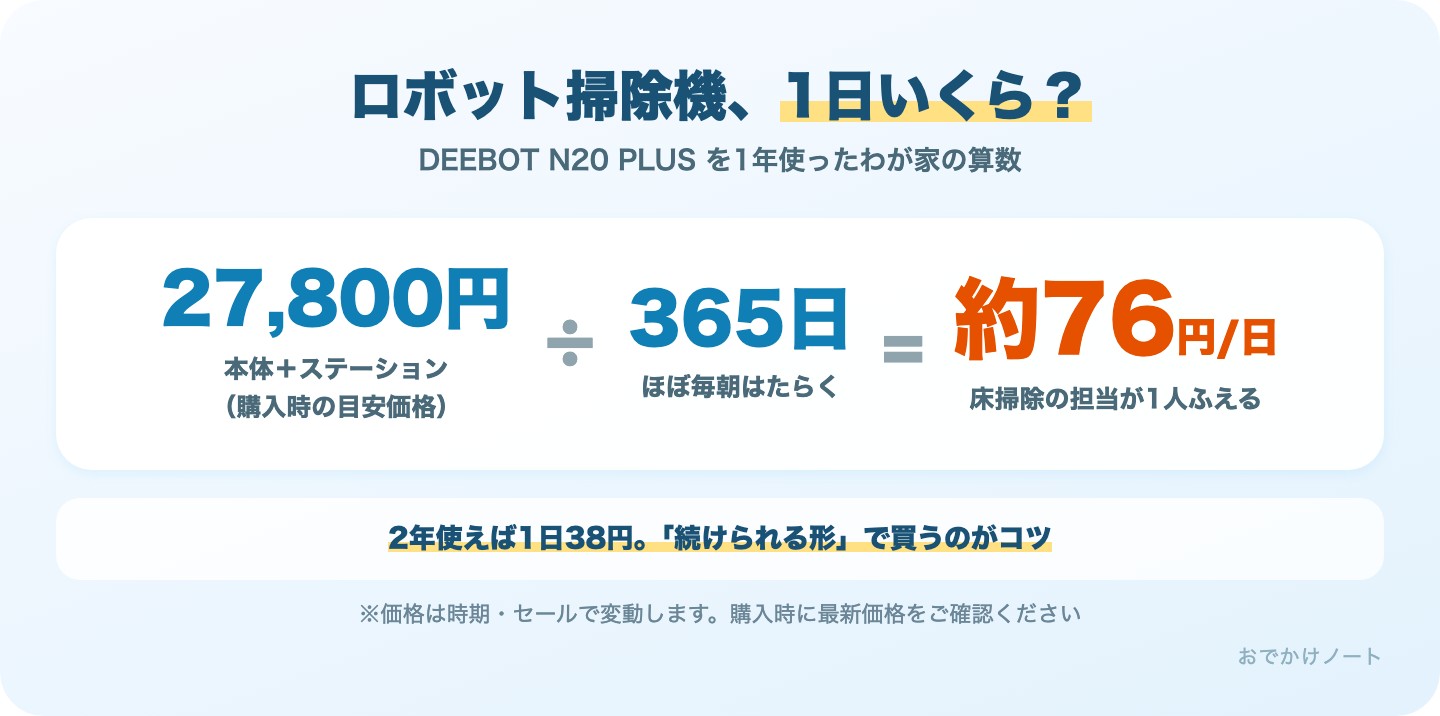 DEEBOT N20 PLUSの1日あたりの費用の図解:27,800円÷365日=約76円