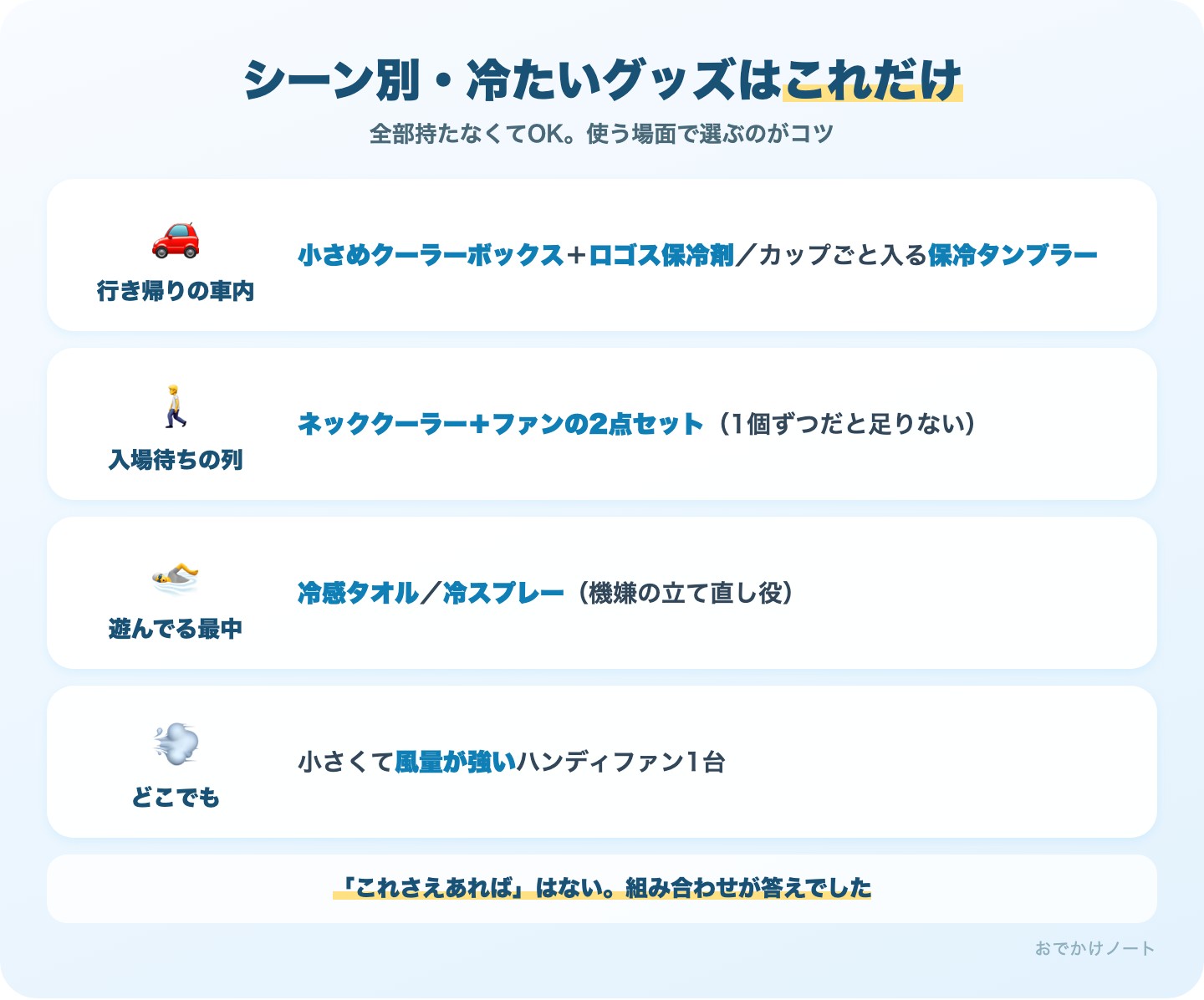 シーン別の冷たいグッズ早見図解。車内はクーラーボックス小とロゴス保冷剤と保冷タンブラー、待ち列はネッククーラーとファンの2点セット、遊び中は冷感タオルと冷スプレー、どこでも用に風量強めハンディファン