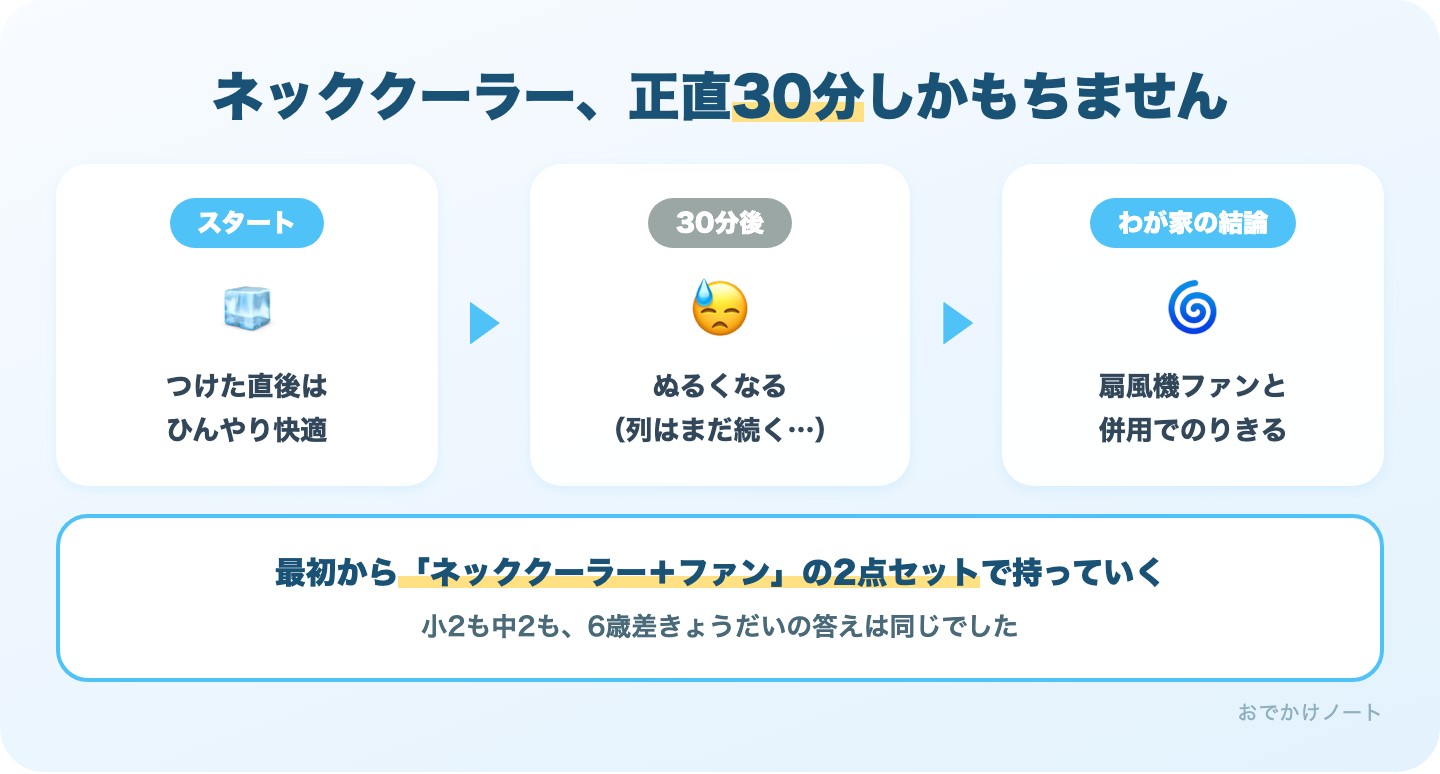 ネッククーラーは30分でぬるくなるので扇風機ファンと併用が結論という図解。最初から2点セットで持っていく