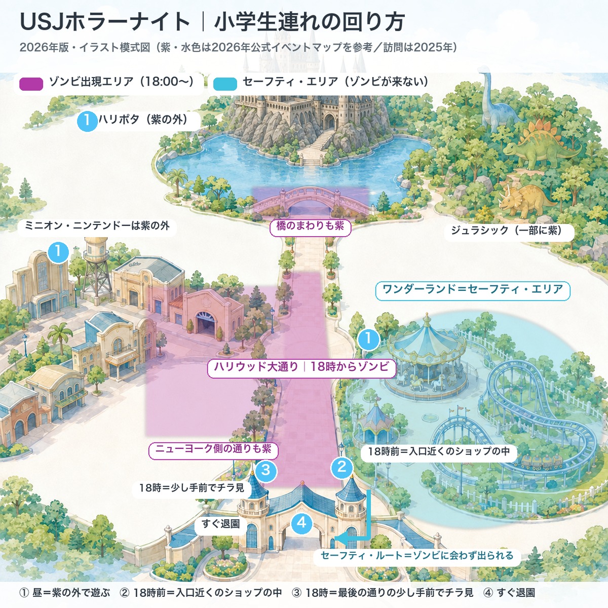 USJホラーナイト 小学生連れの回り方マップ（2026年版・模式図）。ゾンビ出現エリアの紫を避けて、セーフティ・エリアの水色にいる流れを①〜④で示したイラスト